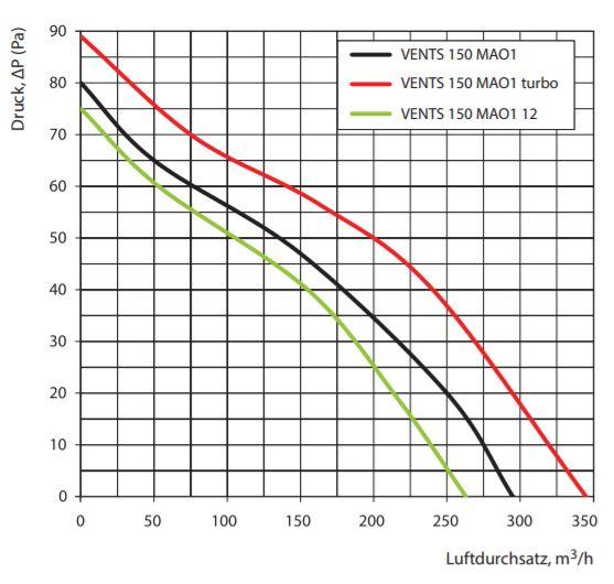 Vents 150 MAO1 Reihe bis zu 295 m3/h